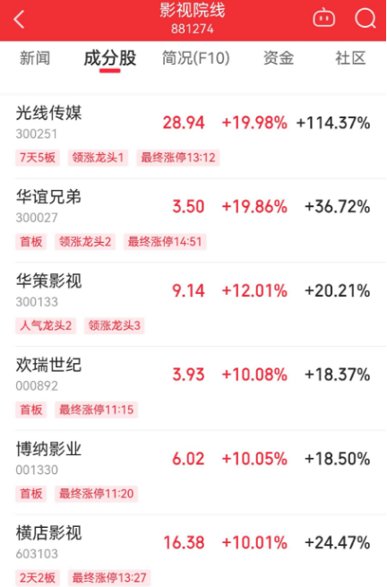 三大指数均调整，全天成交放量至1.85万亿元