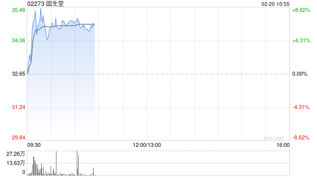 固生堂盘中涨超8% 近日宣布正式接入DeepSeek