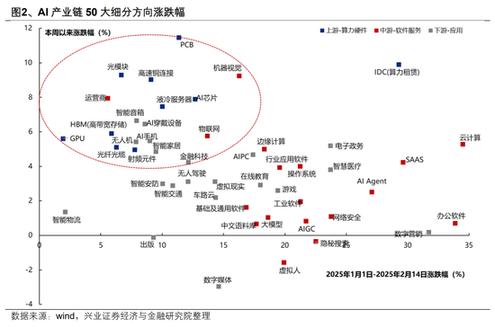 【兴证策略】AI行情：如果畏惧高山，哪里还有洼地？