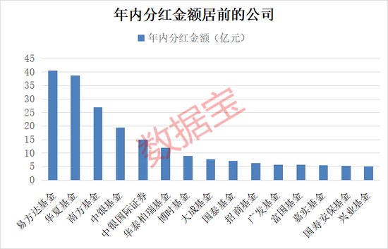 债基豪爽分红“留客”！62只基金产品年内分红均超亿元