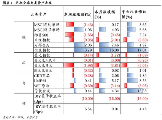 中银策略：继续锚定科技行情