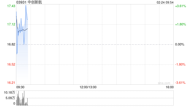 中创新航盈喜高开逾4% 预期2024年净利润同比上升约80%至100%