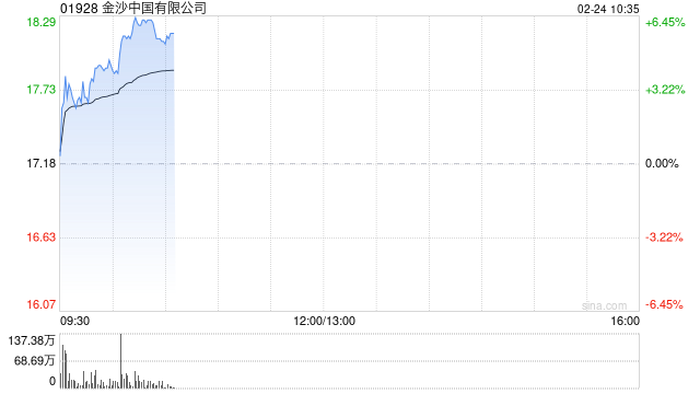 金沙中国绩后涨超3% 2024年股东应占溢利同比增加51.01%