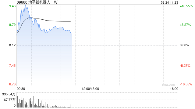 地平线机器人-W持续上涨逾13% 公司获纳入恒生科技指数