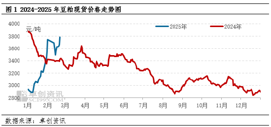 豆粕：“强预期”升温 市场等待预期兑现