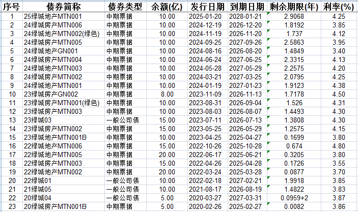 承受8.45%年利率，绿城5亿美元高息债冲击今后利润