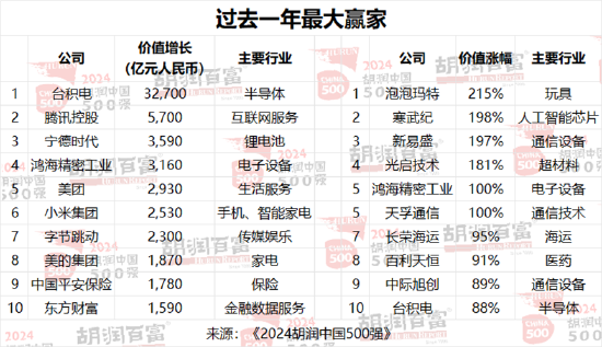 2024胡润中国500强发布：台积电价值上涨3.27万亿元