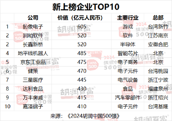 2024胡润中国500强发布：台积电价值上涨3.27万亿元