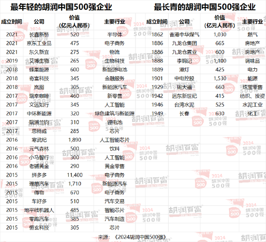 2024胡润中国500强：泡泡玛特价值增长超过两倍