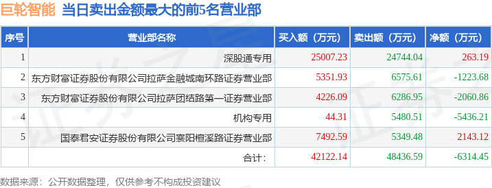 2月25日巨轮智能（002031）龙虎榜数据：游资咸宁咸宁大道、一瞬流光上榜