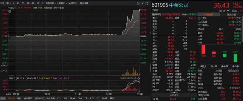 双双紧急澄清！下午突传合并，中金公司、中国银河尾盘涨停