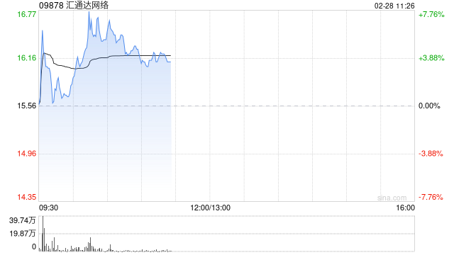 汇通达网络早盘涨超7% 机构看好公司盈利能力将进一步改善