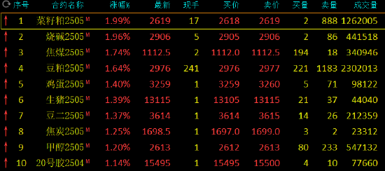 午评：烧碱、菜粕等涨近2%