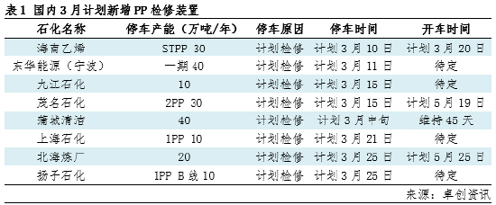 聚丙烯：装置检修袭来 PP行情或遇“逆袭”新支点