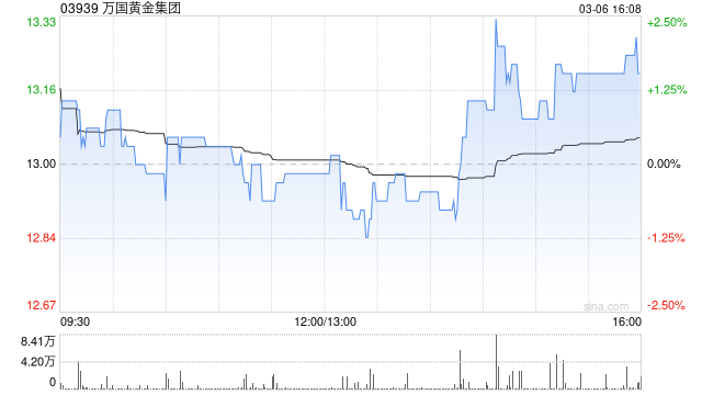 万国黄金集团发盈喜 预计2024年度股东应占溢利增加不少于60%