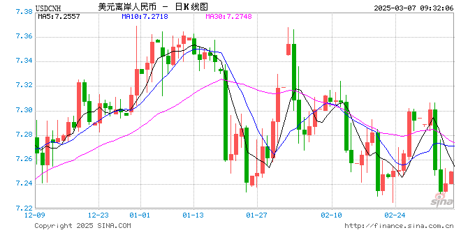 人民币兑美元中间价报7.1705，下调13点