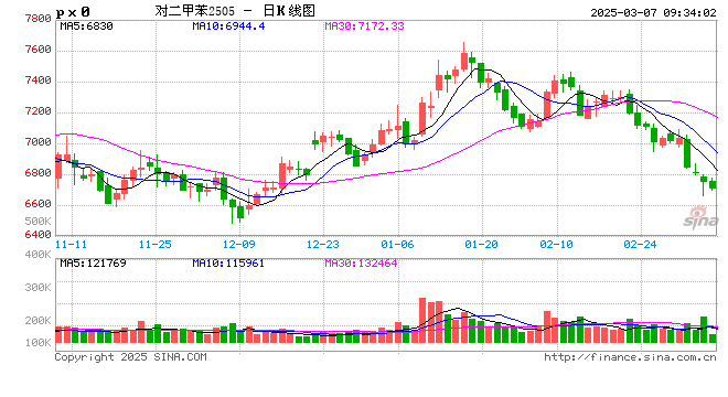 成本塌陷 对二甲苯持续走低的原因是？