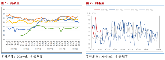 长安期货范磊：PG供需弱势 板块内或表现抢眼