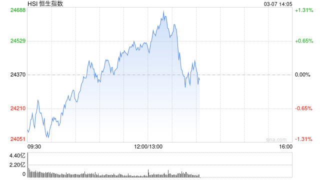 午评：港股恒指涨0.58% 恒生科指涨1.34% 上海复旦涨超11%