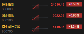 午评：港股恒指涨0.58% 恒生科指涨1.34% 上海复旦涨超11%
