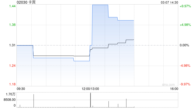 卡宾发布2024年度业绩 股东应占溢利2741.5万元同比增加31.72%