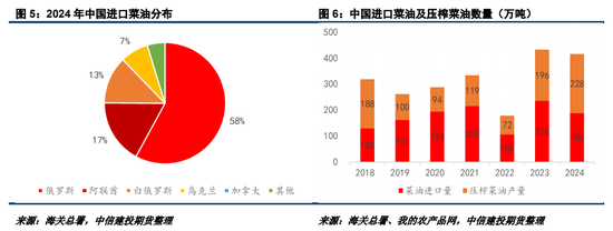 对加拿大反歧视调查落地，菜系油粕进口成本抬升