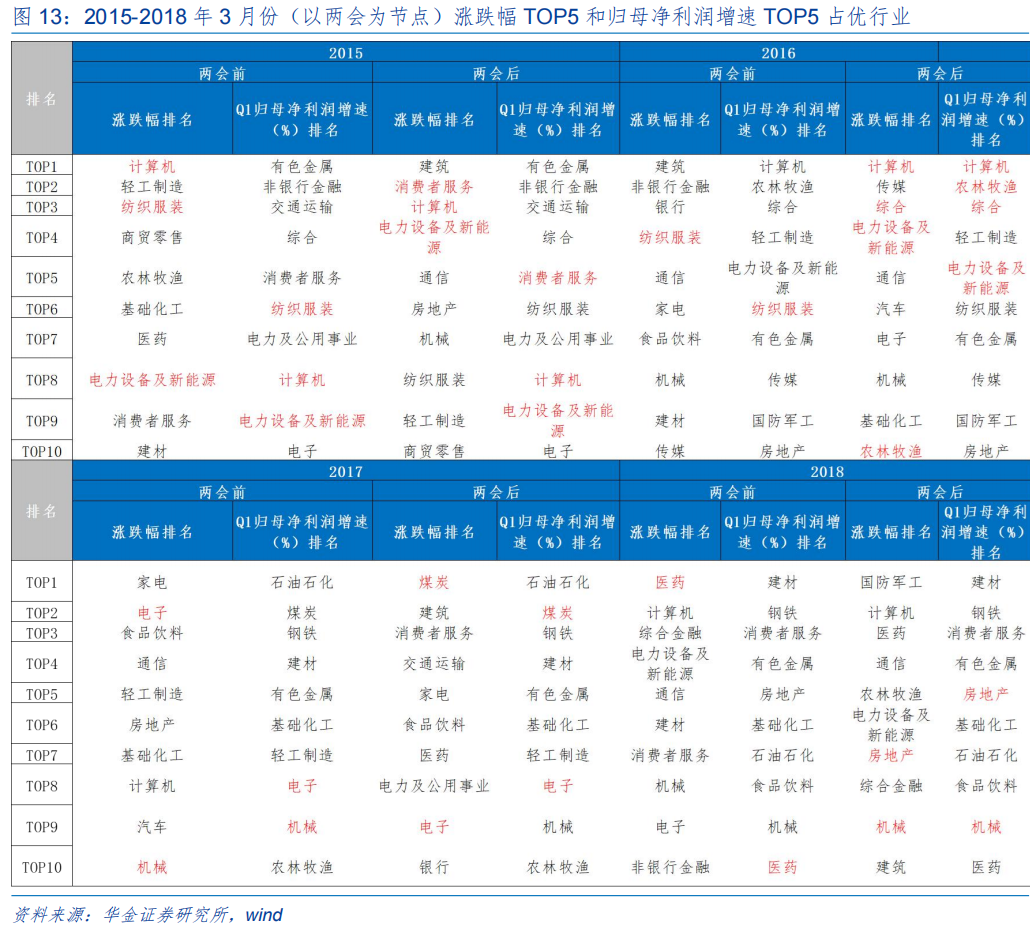 【华金策略邓利军团队-定期报告】三月延续震荡偏强，均衡配置