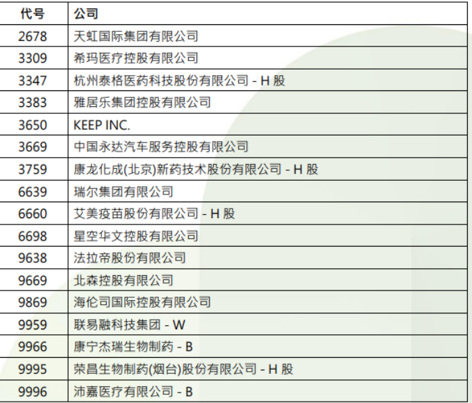 港股，重要调整！周一生效，港股通标的调整：小菜园等27股被调入，奈雪的茶和百果园集团等28只股票调出