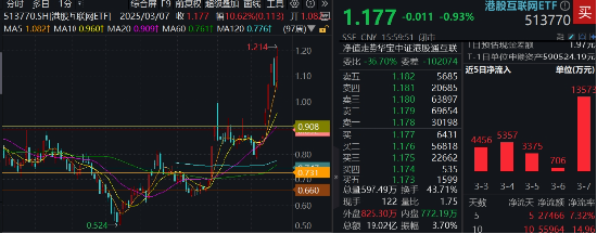 南向资金本周爆买355亿，阿里、腾讯获扎堆抢筹！港股互联网ETF（513770）又新高，标的单周再涨11%！