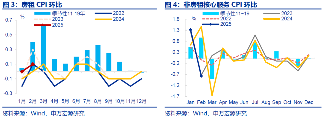 申万宏源：“春节错位”下的“弱通胀”