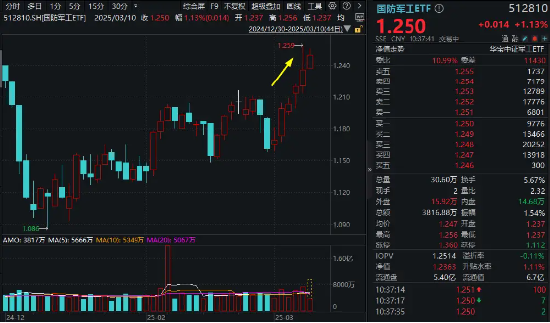 国防军工行业涨幅再登顶！国防军工ETF（512810）涨超1%冲击六连阳！机构：关注四大积极因素