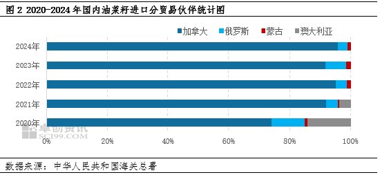 油脂有“料”：加拿大菜籽油加征100%关税，3月价格先涨后跌