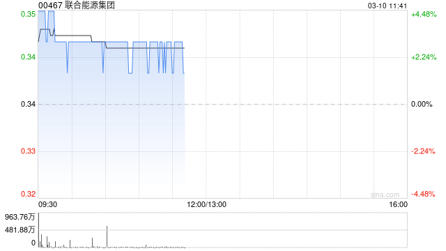 联合能源集团绩后涨逾3% 预期年度股东应占综合净利润约14.0亿至16.5亿港元