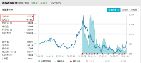 无惧回调，南向资金净买入额超百亿！港股互联网ETF（513770）回踩5日线，介入机会到？