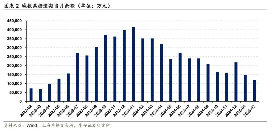 城投商票违约压力趋缓