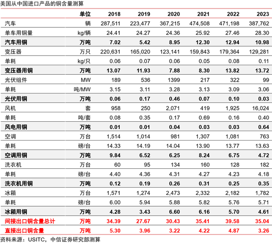 中信证券：关税扰动或推动铜价重回巅峰时刻