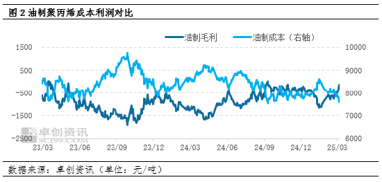 聚丙烯：检修减少利润修复 油制PP开工负荷率回升81%以上