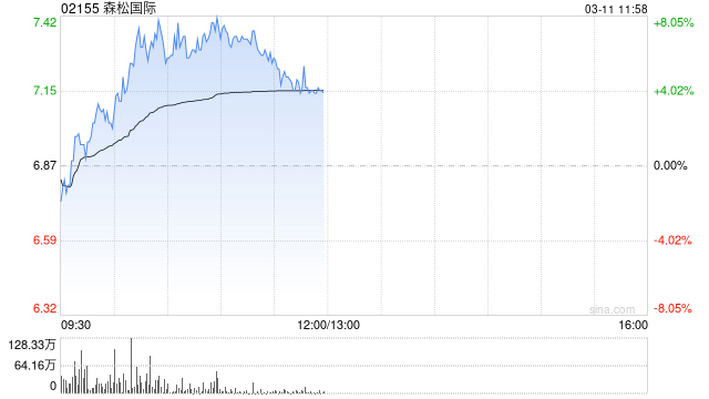 森松国际盘中涨超7% 本月内股价累计涨超四成