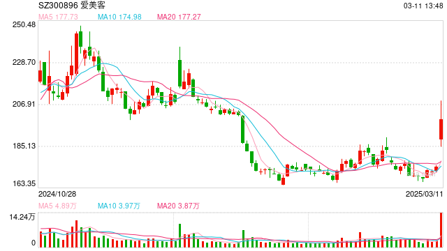 放量上涨！爱美客溢价13倍控股韩国REGEN 大手笔跨境并购能否保住“医美茅”地位？