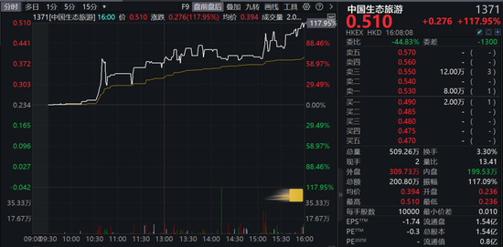 转涨！沪指、深证成指、创业板指、恒生科技指数、离岸人民币都涨了！