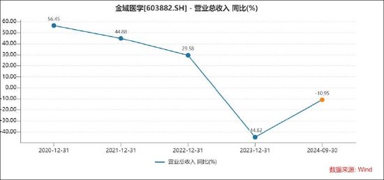 金域医学“亏损式”分红是否真的掏空？研发等支出在缩减 警惕哪些雷区