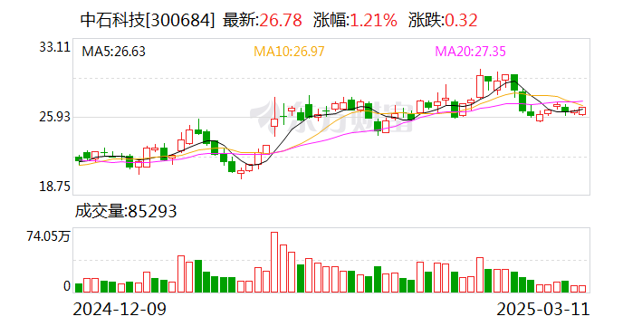 中石科技：目前公司尚未开发用于精密机械结构的主动温控材料