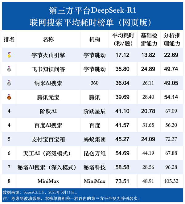 DeepSeek-R1联网搜索能力首测：腾讯元宝第一