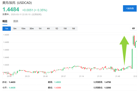 特朗普将对加拿大钢铝关税翻倍至50%，此后让步，美股、加元巨震