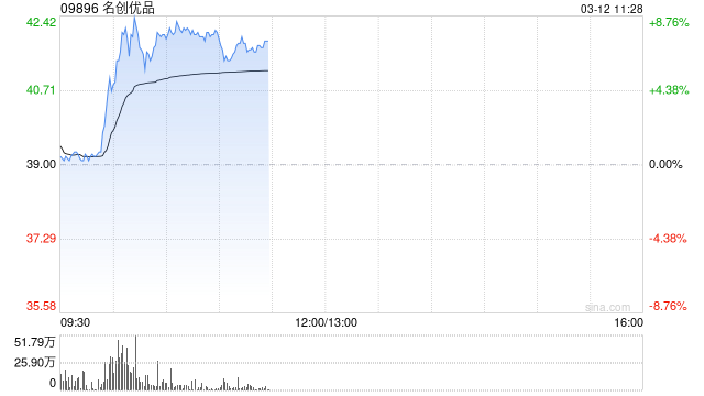 名创优品早盘涨逾8% 据报公司考虑分拆旗下潮玩品牌Top Toy