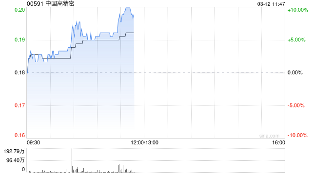 中国高精密早盘涨逾9% 中期净利润1581万元