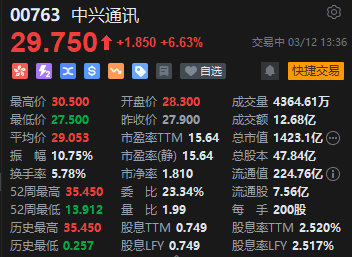 中兴通讯短线拉升一度涨超9% 机构：国产算力迎来重要发展机遇