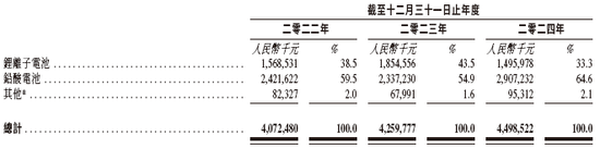 双登集团，来自江苏泰州，大数据通信储能电池龙头，递交IPO招股书，拟赴香港上市