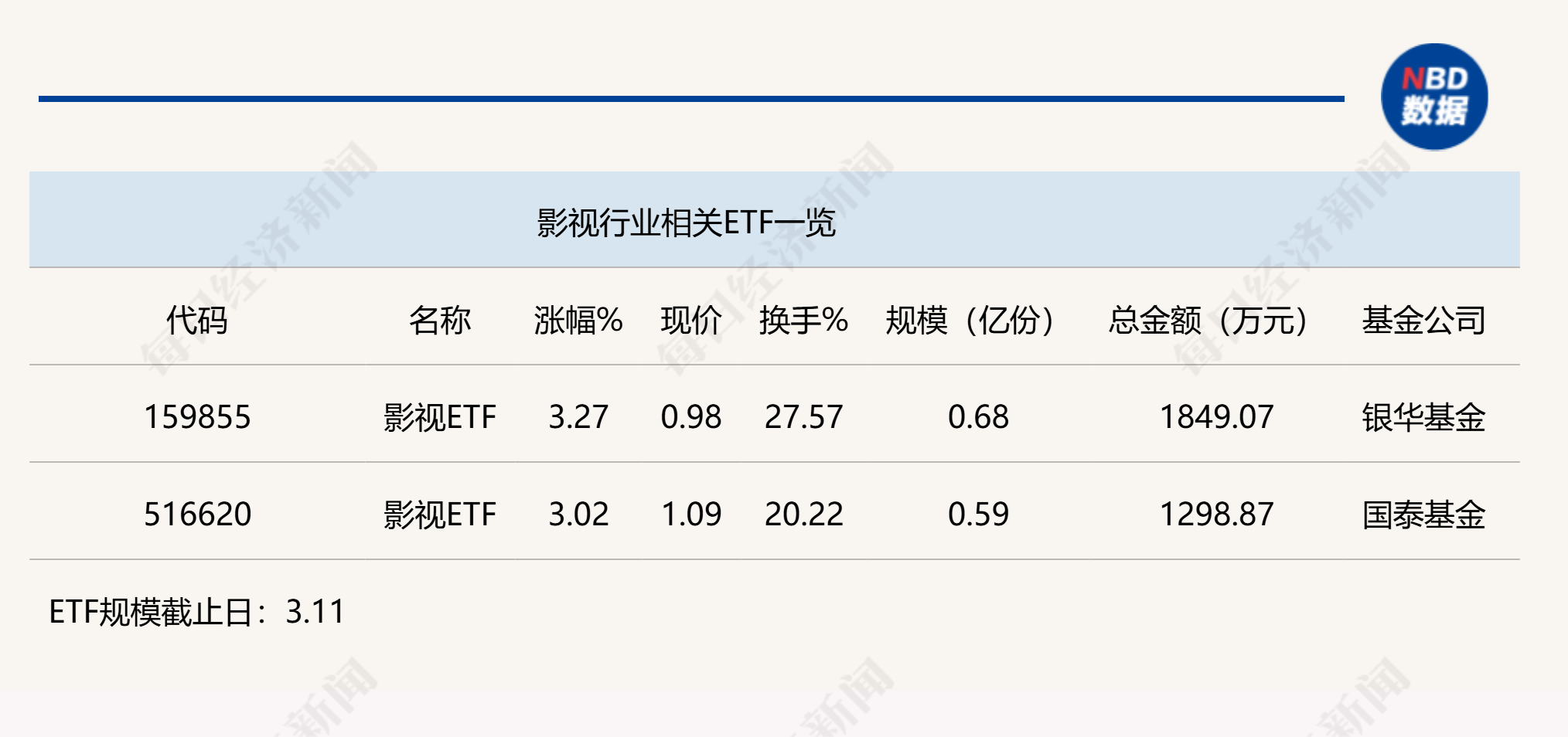 行业ETF风向标丨半日涨幅超3%，两影视ETF迎强势反弹