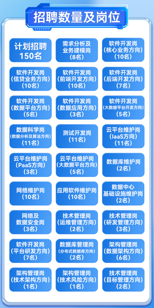 四川农商联合银行信息科技部计划面向社会招聘科技人才150名 年龄需35周岁及以下